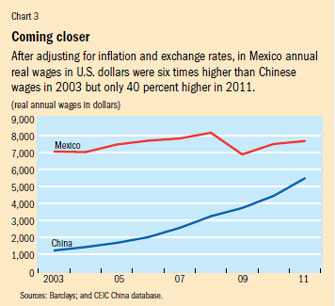 Chart 3. Coming closer