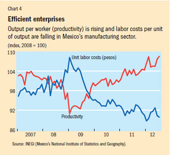 Chart 4. Efcient enterprises