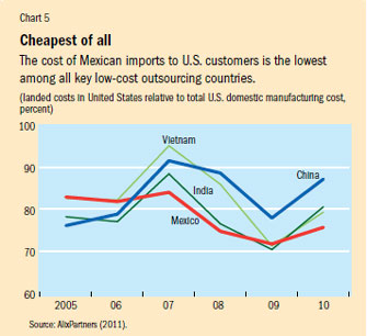 Chart 5. Cheapest of all