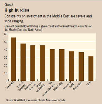 Chart 2. High hurdles