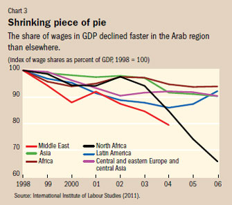 Chart 3. Shrinking piece of pie