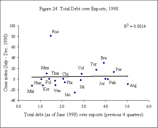 Debt And Reserve Related Indicators Of External Vulnerability - 