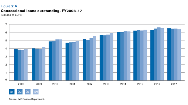 IMF Annual Report 2017 - Lending