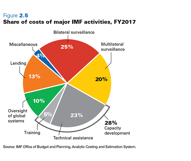 Доли расходов на основные виды деятельности МВФ 2022. Доли расходов на основные виды. Расходы МВФ 2021.