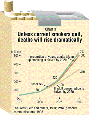 Chart 3: Unless current smokers quit, deaths will rise dramatically