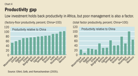 Chart 4. Productivity gap