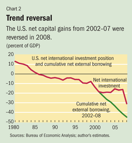 Trend reversal