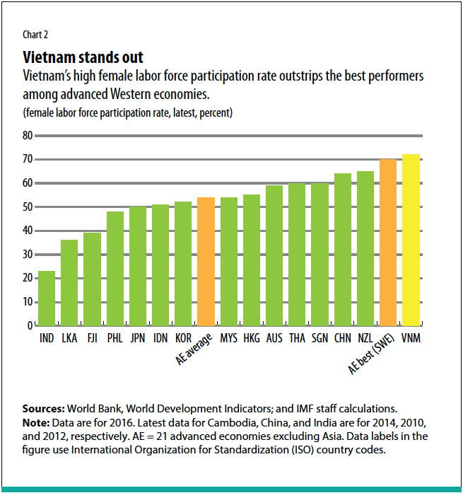 The Rising Rate Of Women Participating In Vietnam s Labor Force IMF 