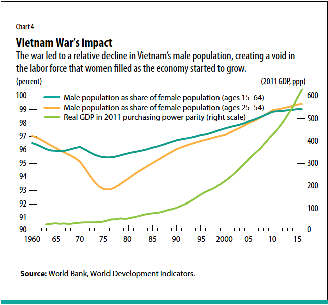 Female Development Chart