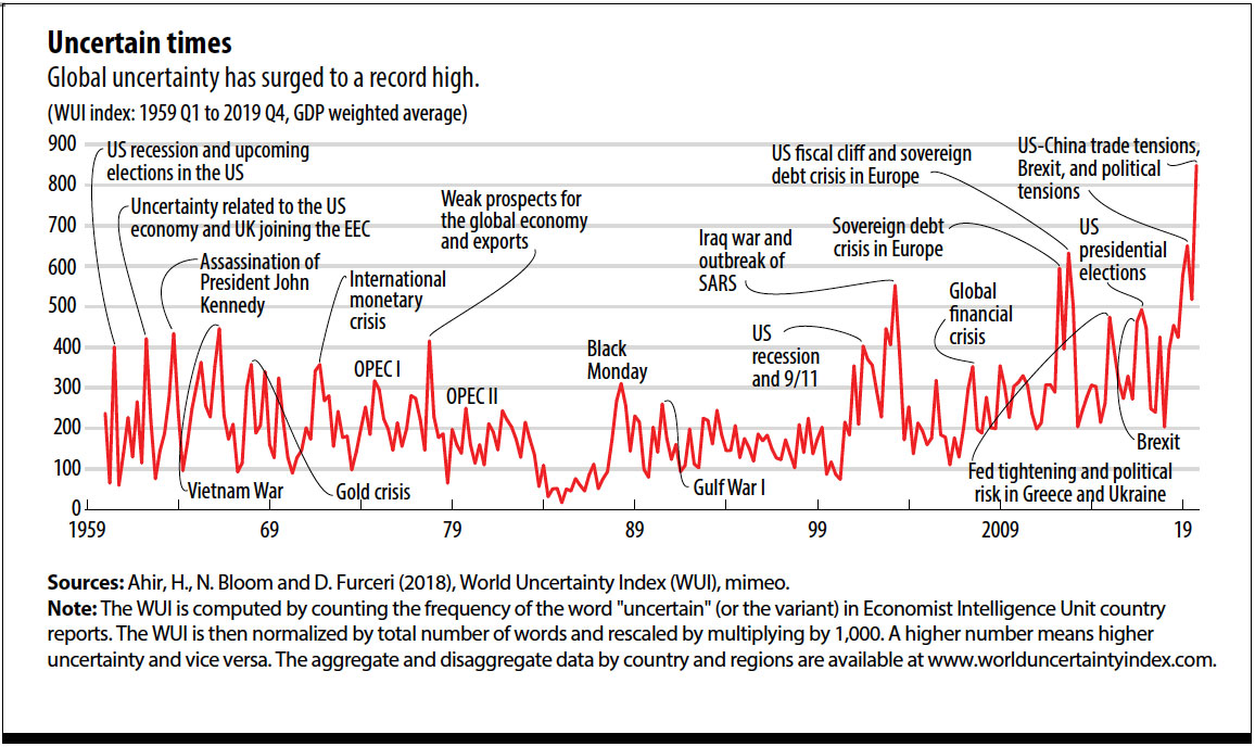 The Imfs World Uncertainty Index Wui Imf Fandd