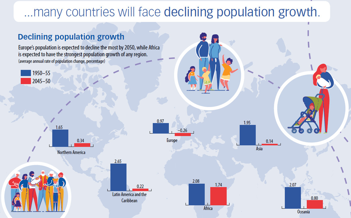Coming Of Age Infographic On Global Population Trends – Imf Fandd