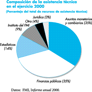 Composicion de la asistencia tecnica en el ejercicio 2000