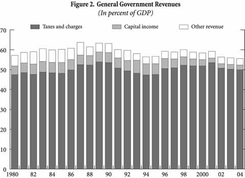 Figure 2: General Government Revenues