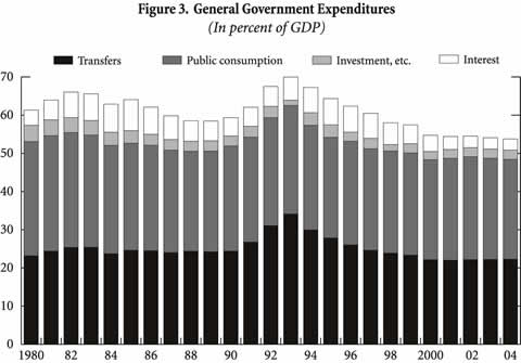 Figure 3: General Government Expenditures
