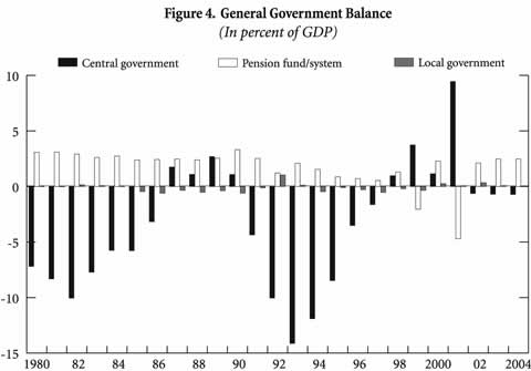 Figure 4: General Government Balance