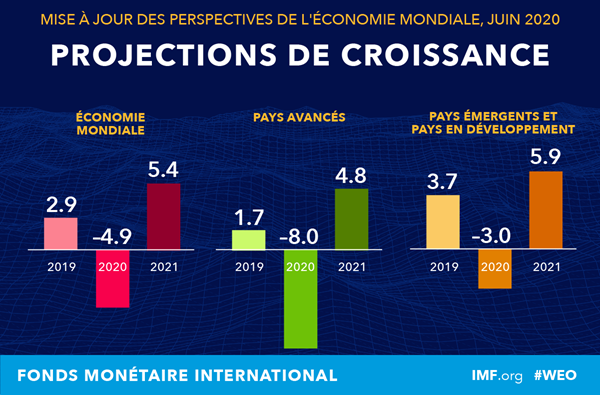 Projections de croissance