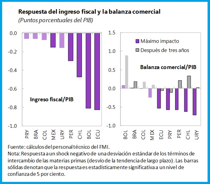 La Caída De Los Precios Del Los Commodities Consecuencias Para América Latina 2836