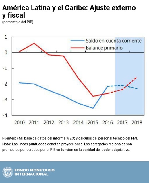 Recuperación Económica En América Latina Y El Caribe: Historia De Dos ...