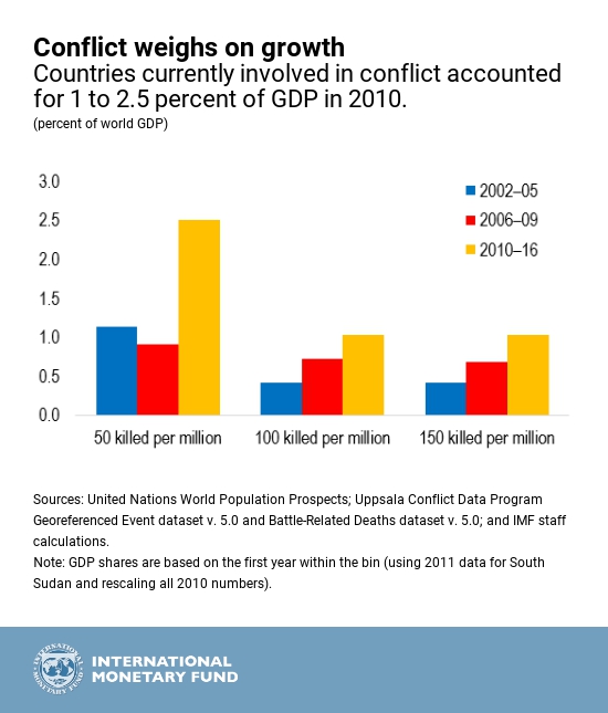 chart-of-the-week-conflict-s-legacy-for-growth