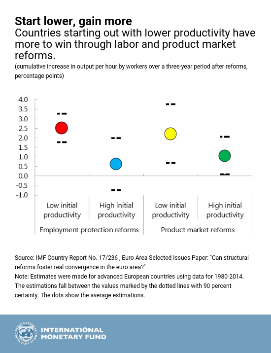 Structural Reforms Give Biggest Help To Lagging Countries