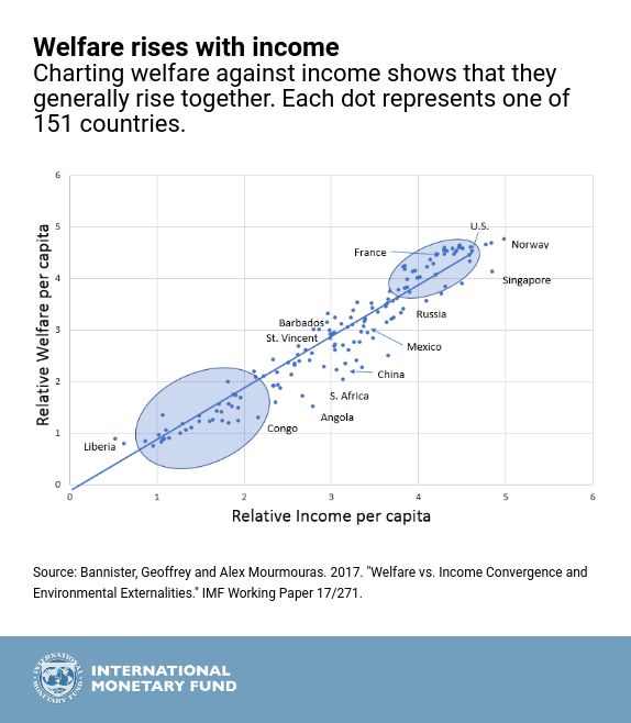 Welfare Versus GDP What Makes People Better Off