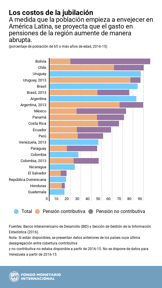 ¿Está América Latina Preparada Para El Envejecimiento?