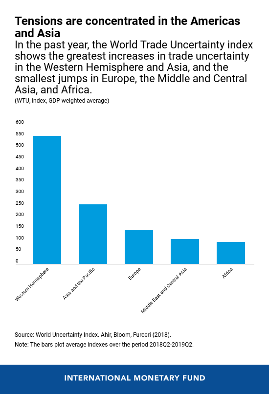 Trade uncertainty unnerves the markets