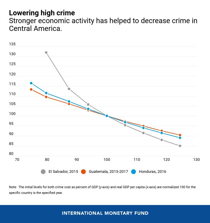 Higher Growth Lower Crime 