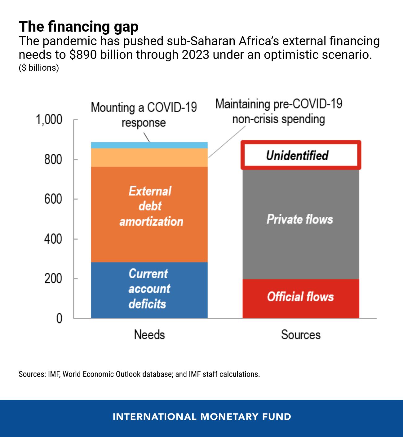 SubSaharan Africa’s Difficult Road to Recovery