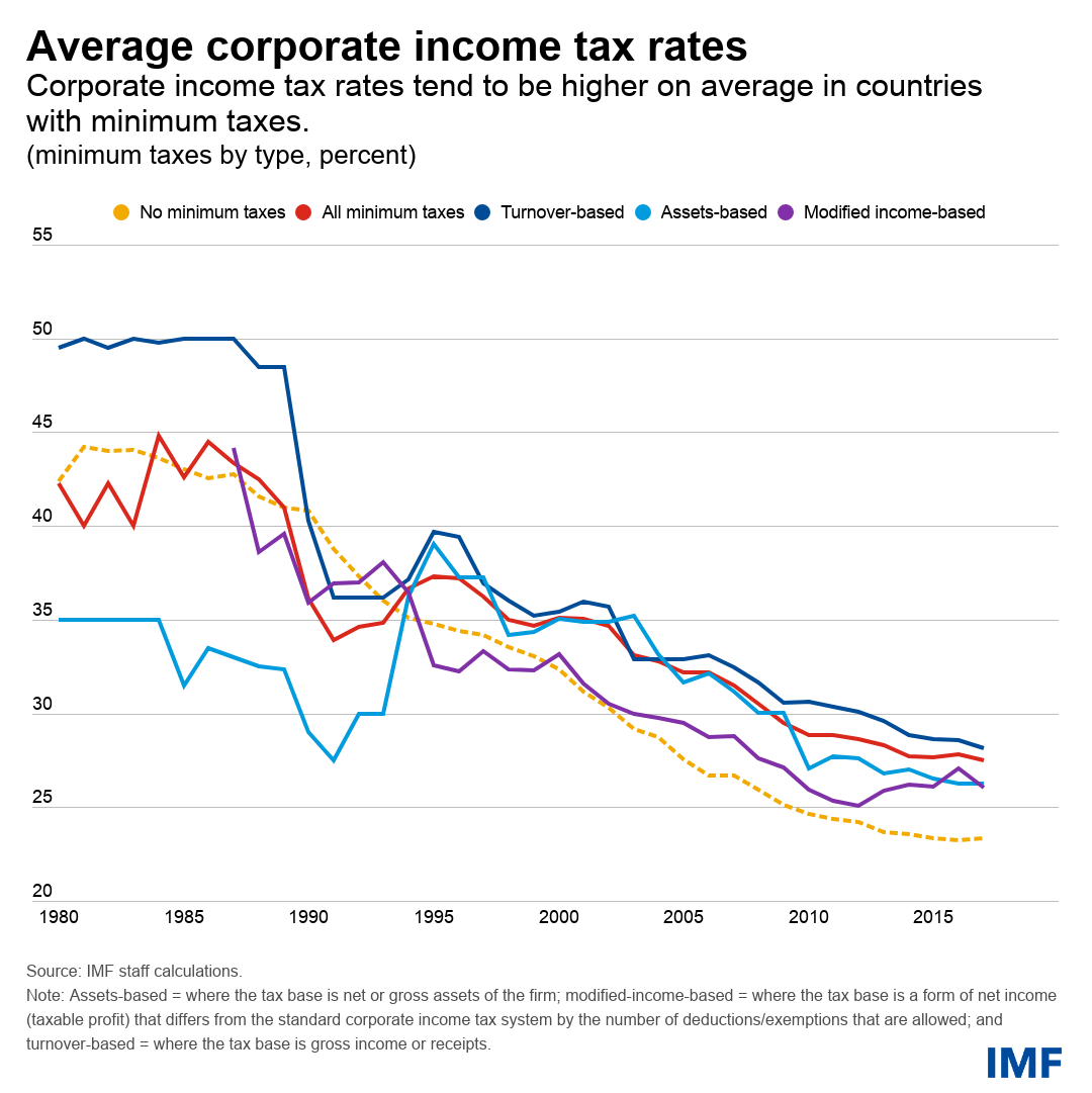 The Benefits Of Setting A Lower Limit On Corporate Taxation