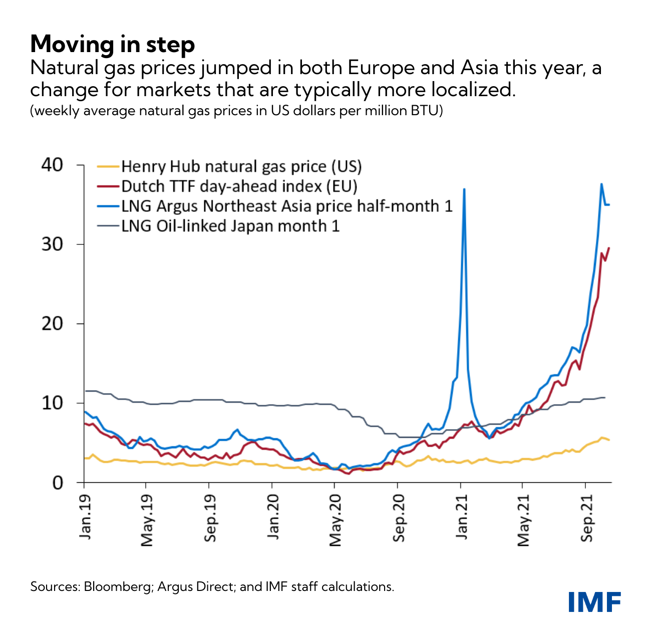 Surging Energy Prices May Not Ease Until Next Year