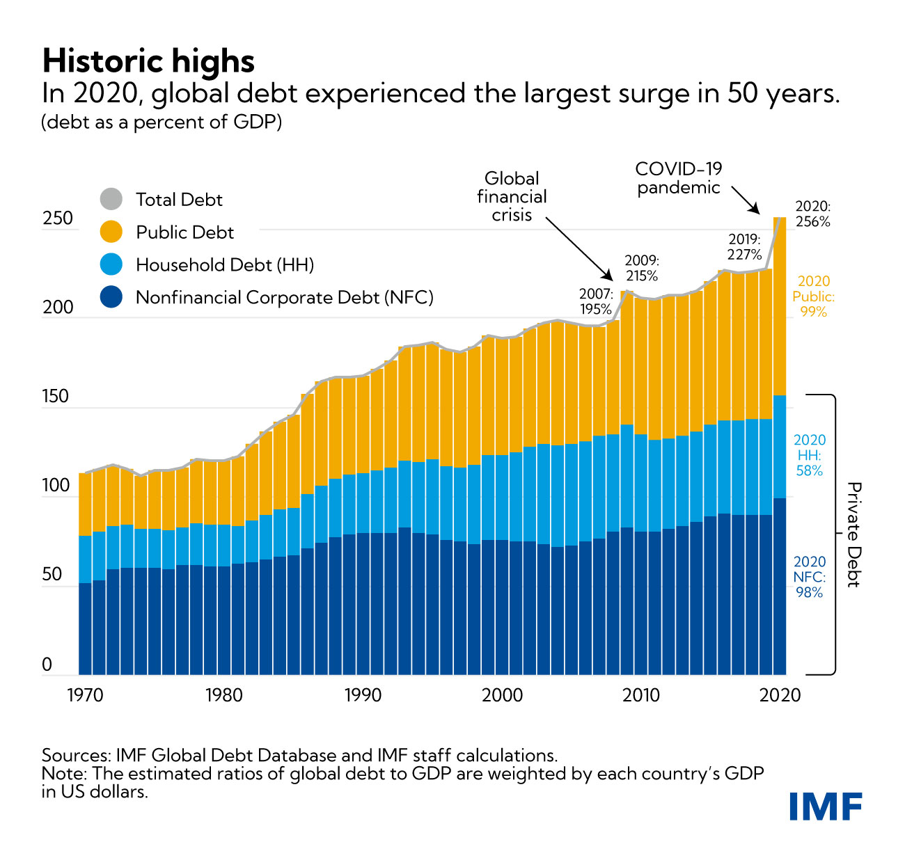 Global Debt Reaches A Record 226 Trillion