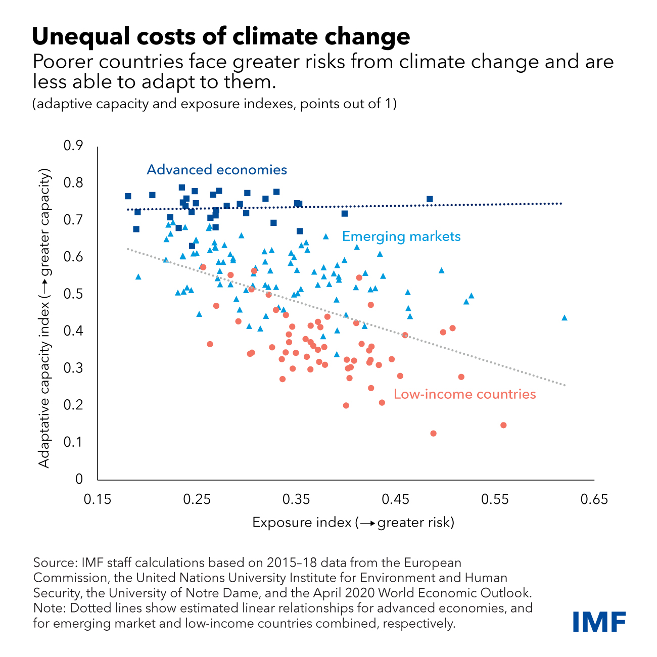 Climate Adaptation Policies And Vulnerable Regions Safeguardingjustice