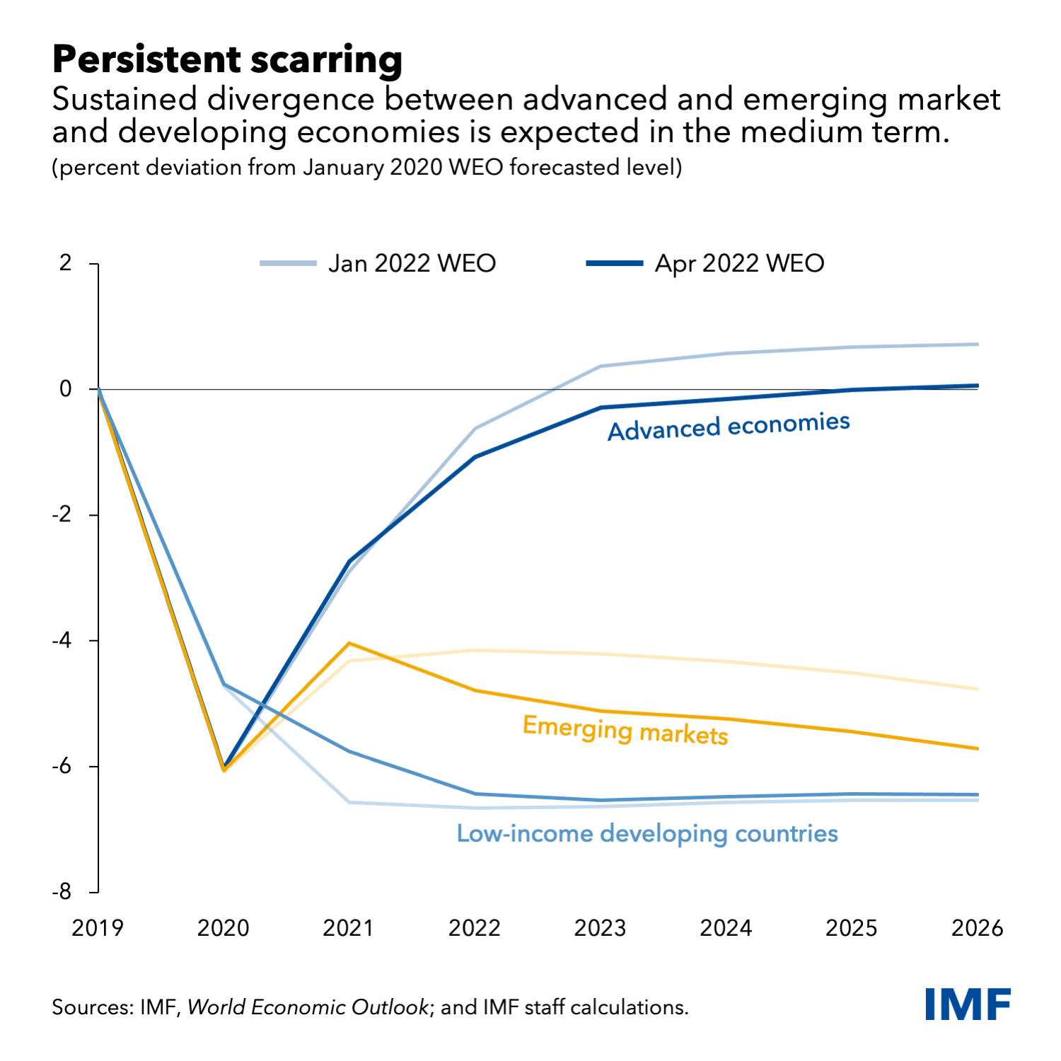 War Dims Global Economic Outlook As Inflation Accelerates