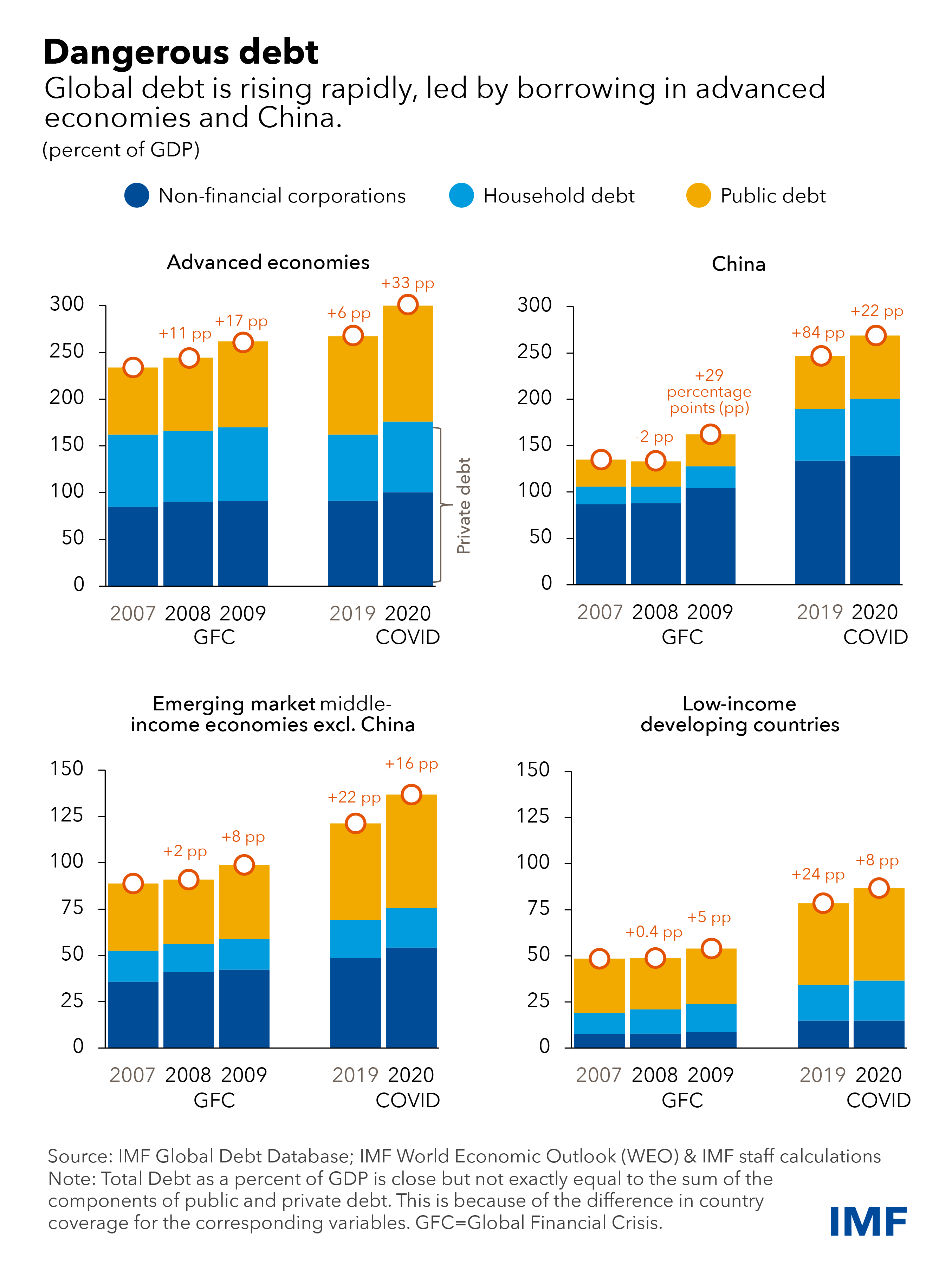 Dangerous Global Debt Burden Requires Decisive Cooperation