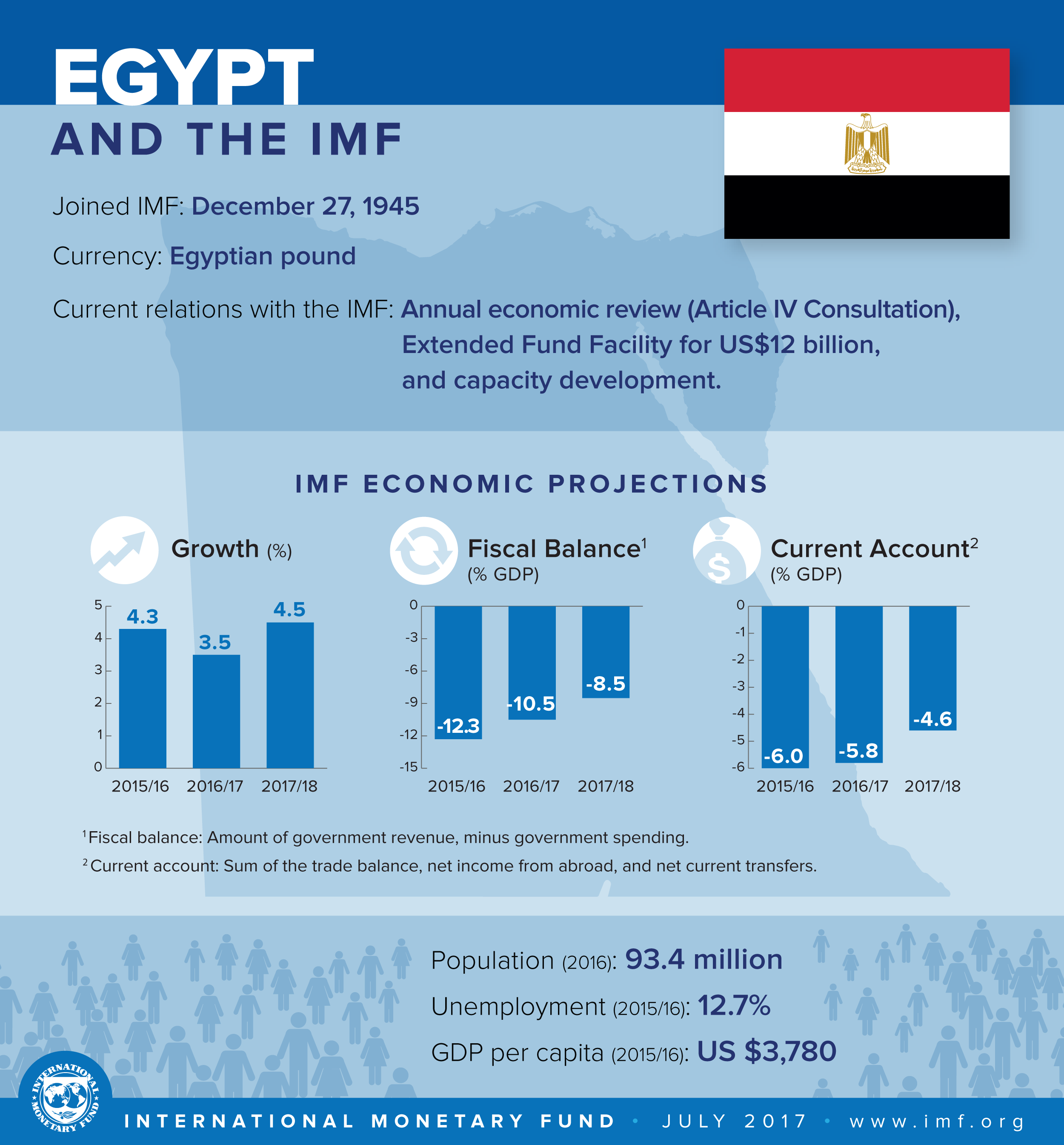 Egypt infographic