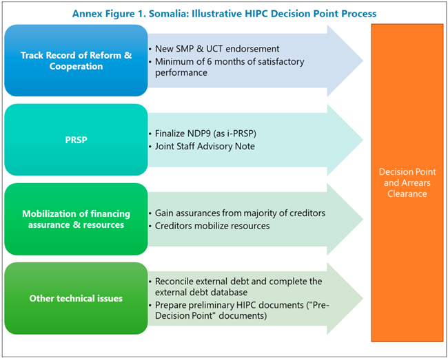 Key Questions on Somalia