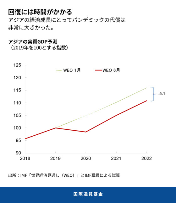 アジアの経済再開 景気回復に資する正しい政策