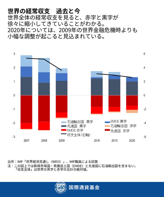 世界的な経常収支不均衡と新型コロナ危機