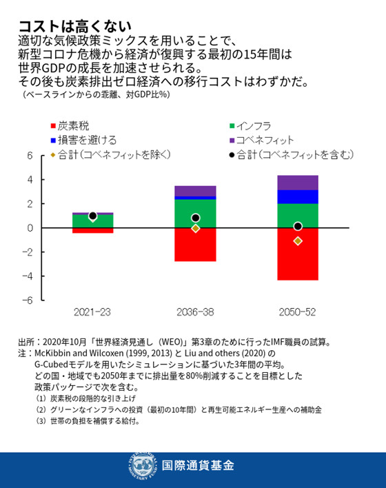 地球の気候を守る適切な政策ミックスを見い出す