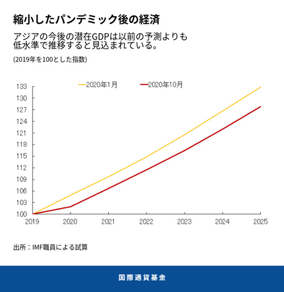 エンジン出力はまだ揃わず アジアにおける回復ペースのばらつき