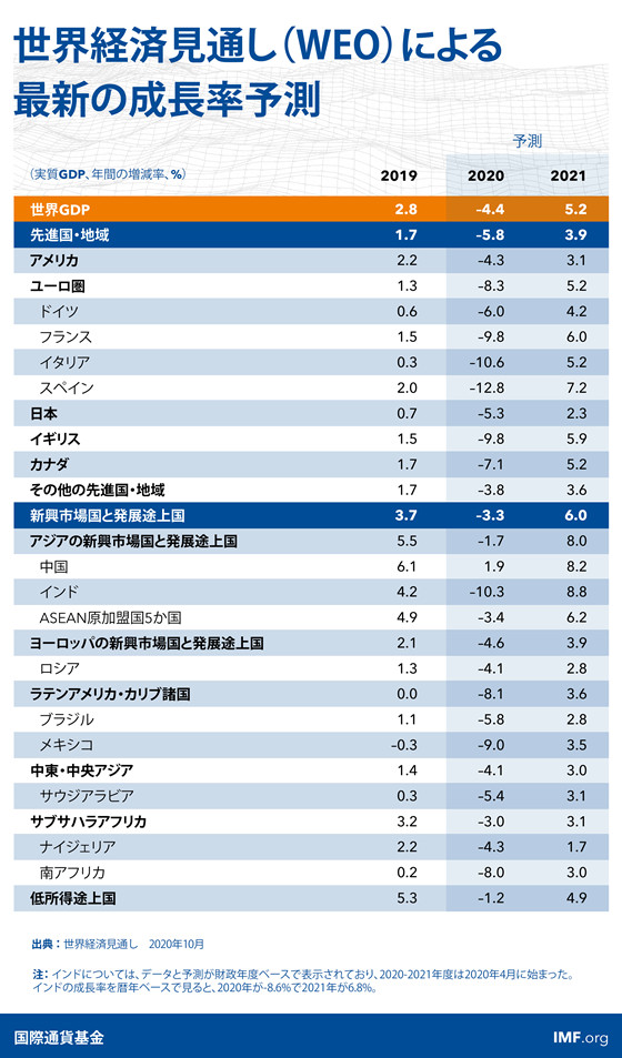 長く 不均等で 不確実な復興の道