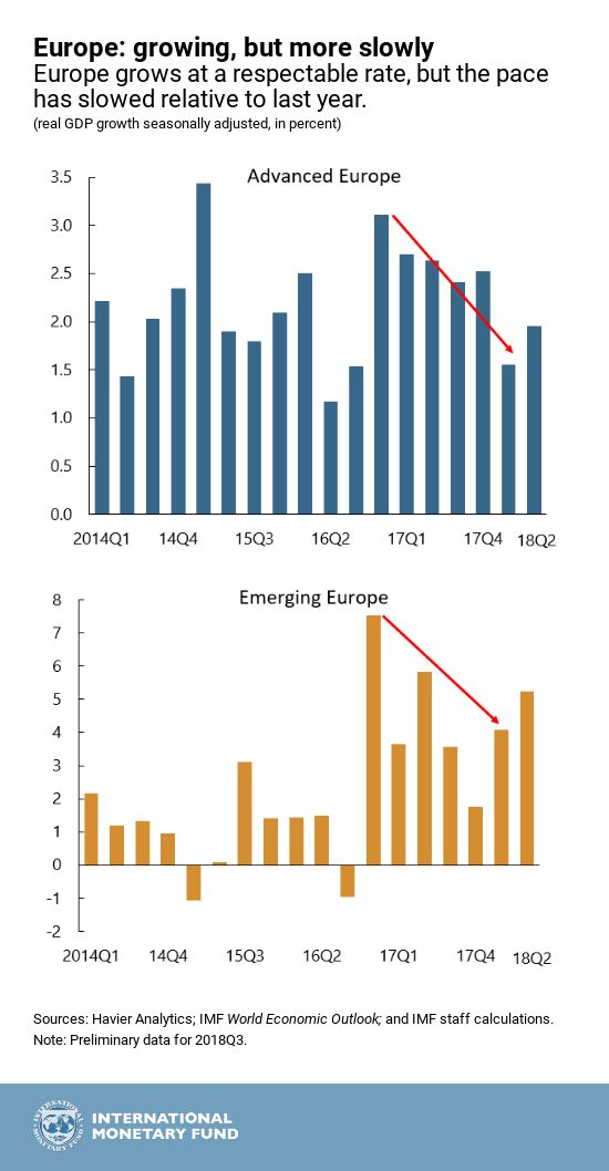 Europe's Economic Outlook In Six Charts