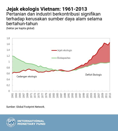 Untuk Vietnam, Pertumbuhan yang Lebih Hijau Dapat 