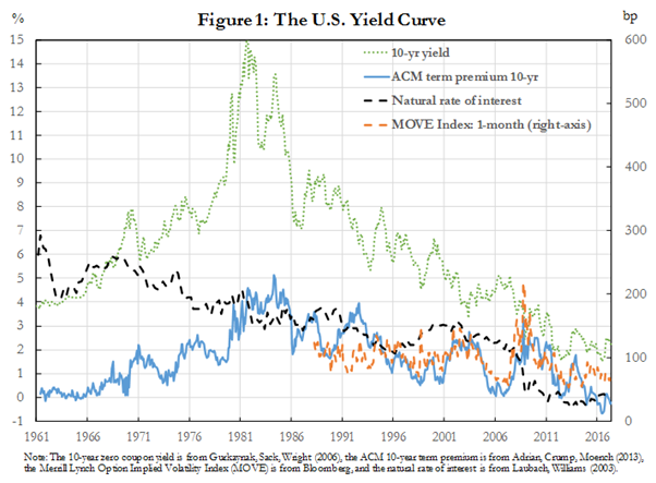 The Term Structure Of Interest Rates And Macrofinancial Dynamics - 