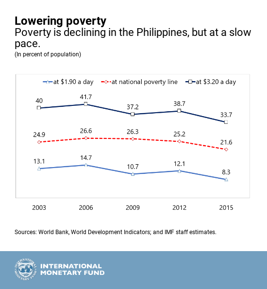 The Philippines' Economic Outlook In Six Charts