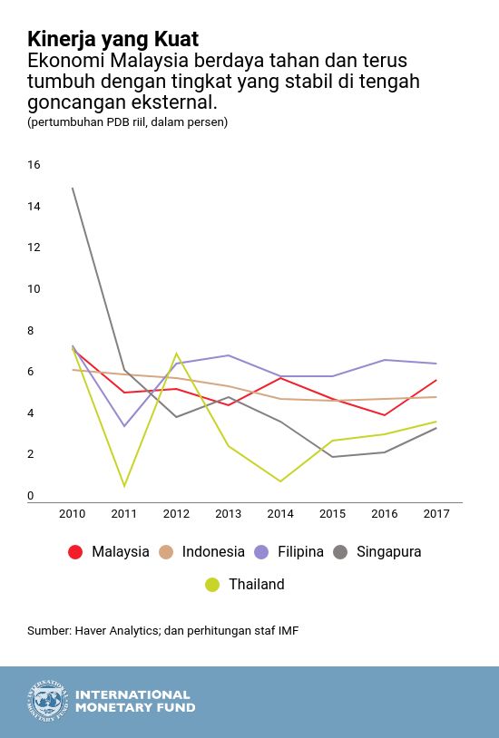 Ekonomi Malaysia: Semakin Mendekati Status Pendapatan Tinggi