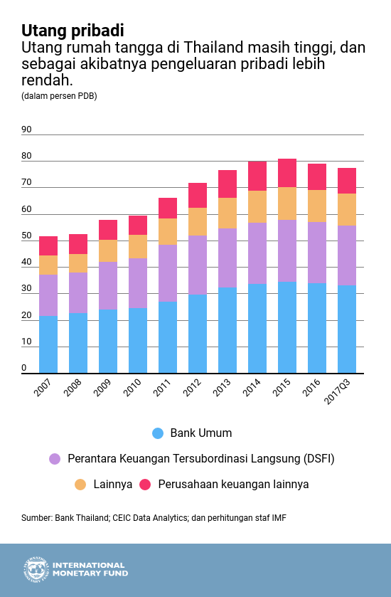 Data Pertumbuhan Ekonomi Negara Asean 2018