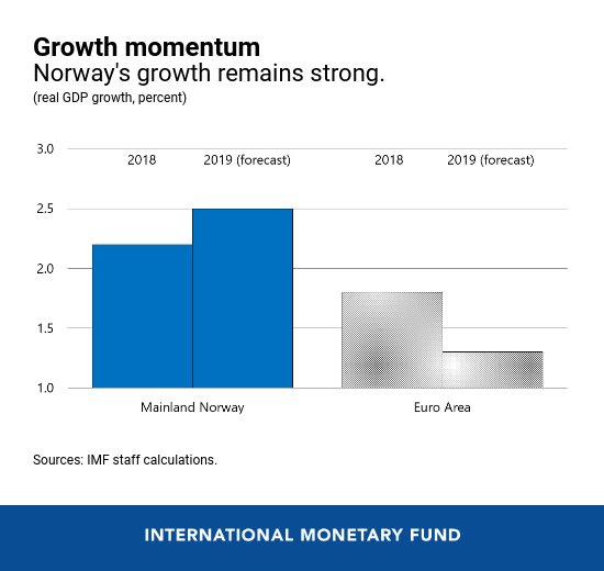 Norway’s Economic Outlook In Seven Charts