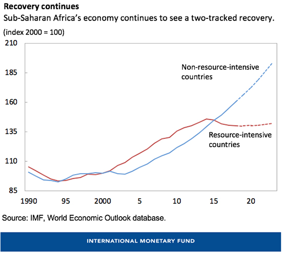 Navigating Sub Saharan Africas Recovery Amid Greater - 